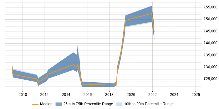Salary distribution trend for jobs in Southend-on-Sea citing OOP
