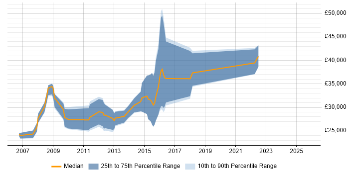 Salary distribution trend for PHP Developer job vacancies in Southend-on-Sea