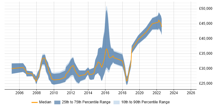 Salary distribution trend for jobs in Southend-on-Sea citing PHP