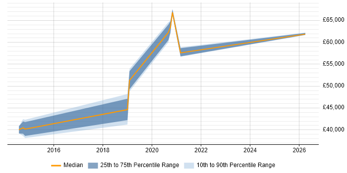 Salary distribution trend for jobs in Southend-on-Sea citing PowerShell