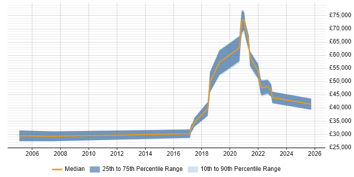 Salary distribution trend for jobs in Southend-on-Sea citing Python