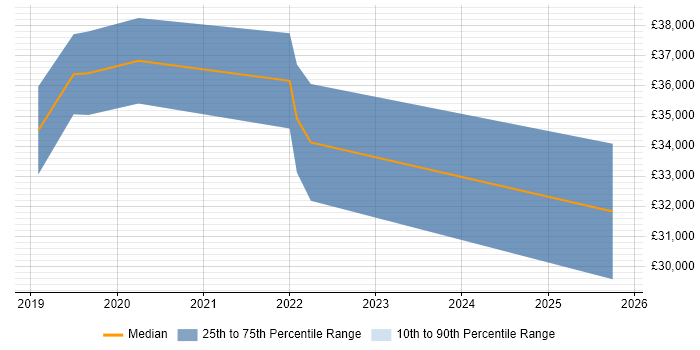 Salary distribution trend for jobs in Southend-on-Sea citing R