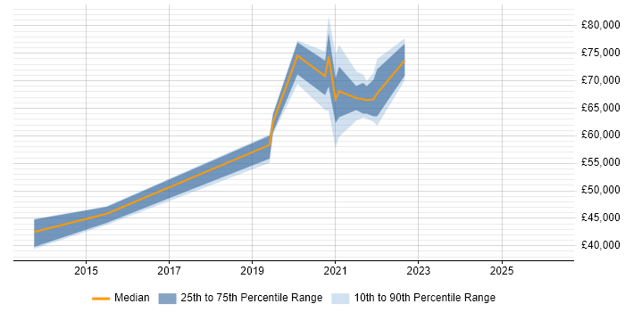 Salary distribution trend for jobs in Southend-on-Sea citing REST