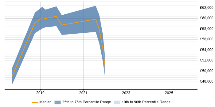 Salary distribution trend for jobs in Southend-on-Sea citing Risk Management