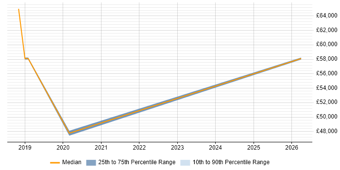 Salary distribution trend for jobs in Southend-on-Sea citing Root Cause Analysis