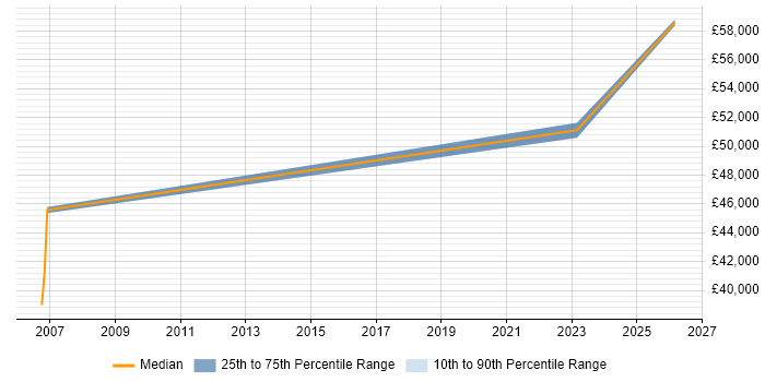 Salary distribution trend for Security Engineer job vacancies in Southend-on-Sea
