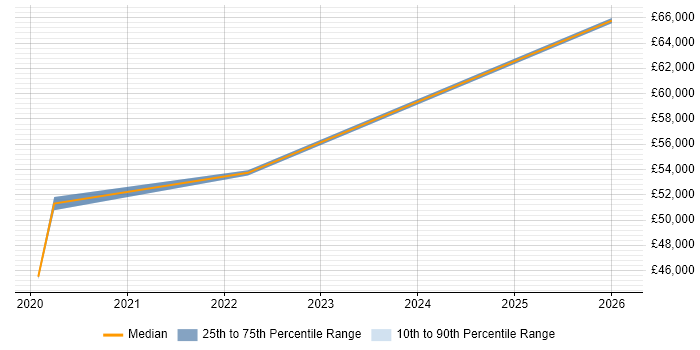 Salary distribution trend for Senior Infrastructure Engineer job vacancies in Southend-on-Sea
