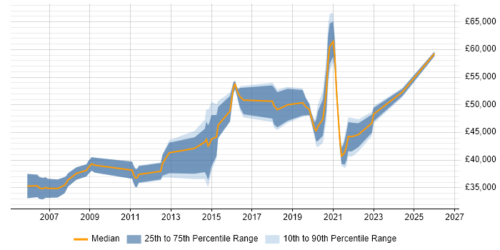 Salary distribution trend for Senior job vacancies in Southend-on-Sea