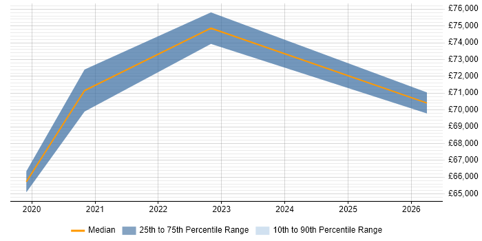Salary distribution trend for jobs in Southend-on-Sea citing SIEM