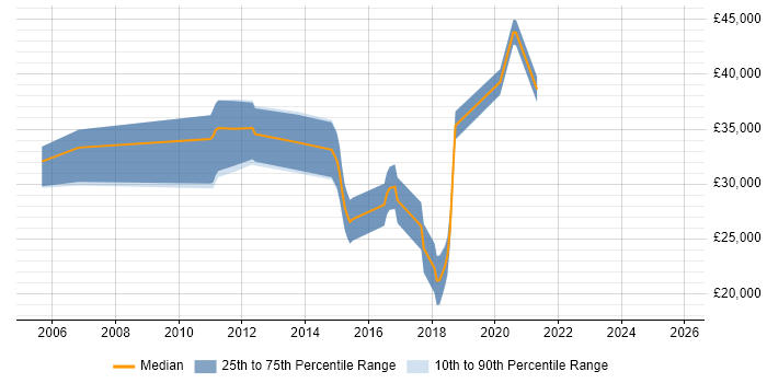 Salary distribution trend for Software Developer job vacancies in Southend-on-Sea