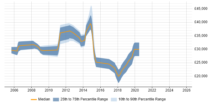 Salary distribution trend for SQL Developer job vacancies in Southend-on-Sea