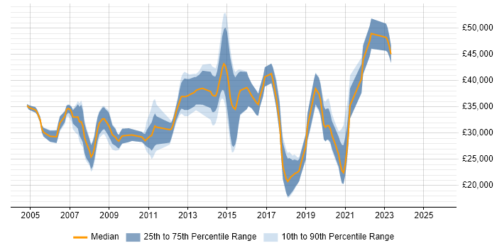 Salary distribution trend for jobs in Southend-on-Sea citing SQL Server