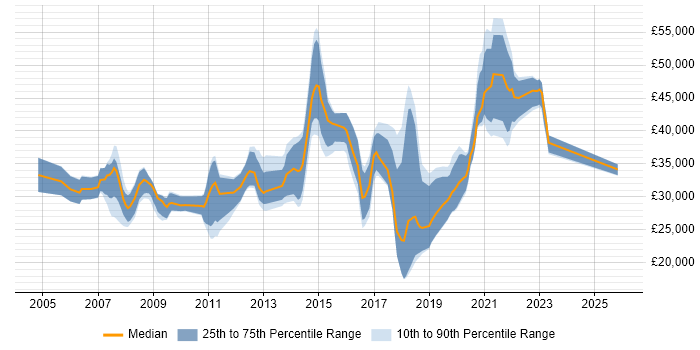 Salary distribution trend for jobs in Southend-on-Sea citing SQL