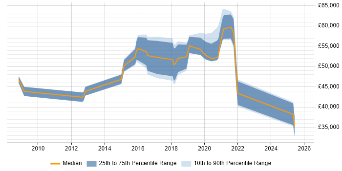 Salary distribution trend for jobs in Southend-on-Sea citing Stakeholder Management