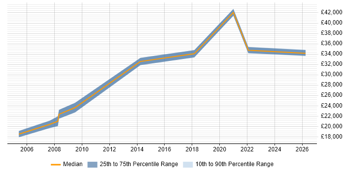 Salary distribution trend for Support Technician job vacancies in Southend-on-Sea