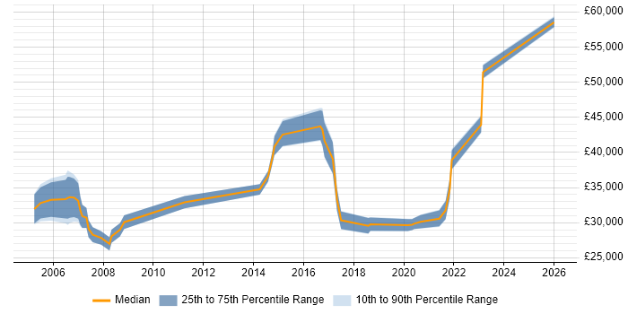 Salary distribution trend for jobs in Southend-on-Sea citing TCP/IP
