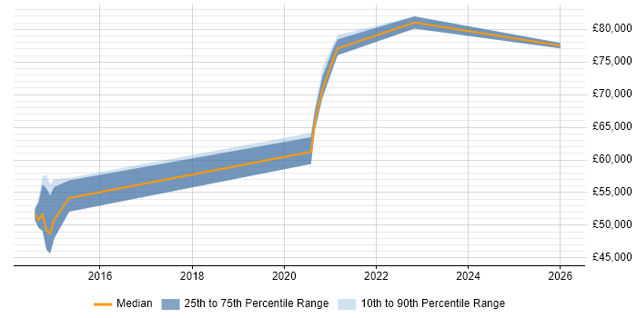 Salary distribution trend for jobs in Southend-on-Sea citing Technical Leadership