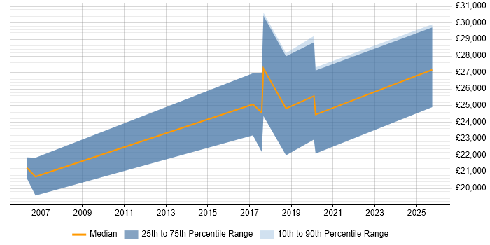 Salary distribution trend for Trainee job vacancies in Southend-on-Sea