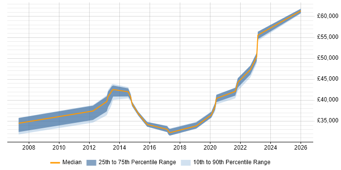 Salary distribution trend for jobs in Southend-on-Sea citing VMware Infrastructure