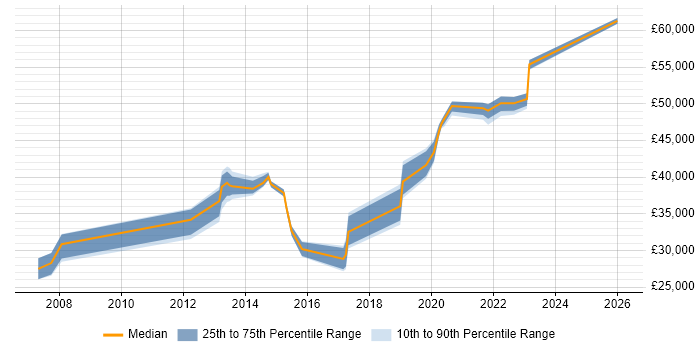Salary distribution trend for jobs in Southend-on-Sea citing VMware