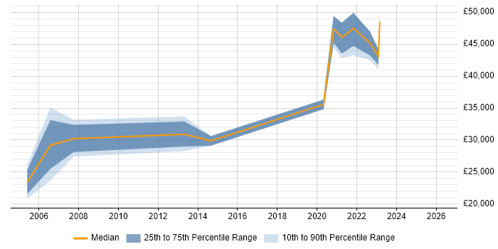 Salary distribution trend for jobs in Southend-on-Sea citing WAN