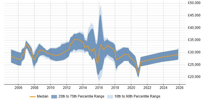 Salary distribution trend for jobs in Southend-on-Sea citing Web Development