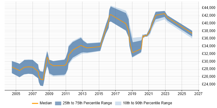 Salary distribution trend for jobs in Southend-on-Sea citing Windows Server