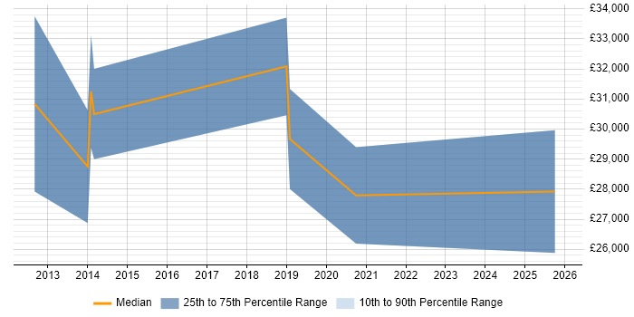 Salary distribution trend for jobs in Southend-on-Sea citing WordPress