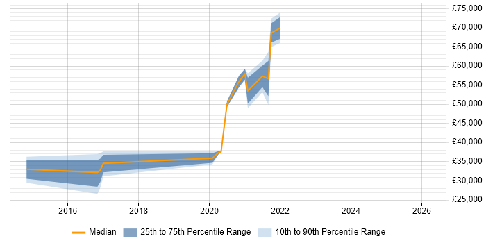Salary distribution trend for jobs in Southend-on-Sea citing Workflow
