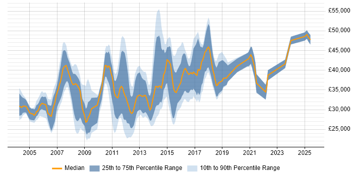 Salary distribution trend for SQL Analyst job vacancies in Essex