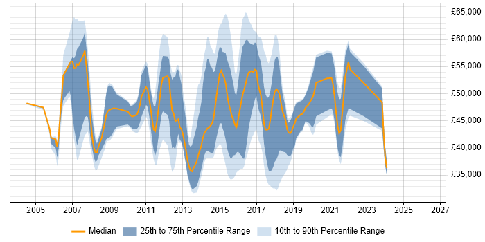 Salary distribution trend for jobs in Essex citing SQL Server Analysis Services