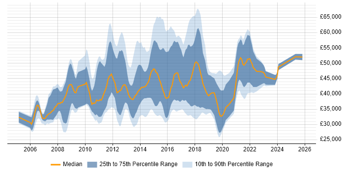 Salary distribution trend for jobs in Essex citing SQL Server Reporting Services