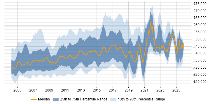 Salary distribution trend for jobs in Essex citing SQL Server