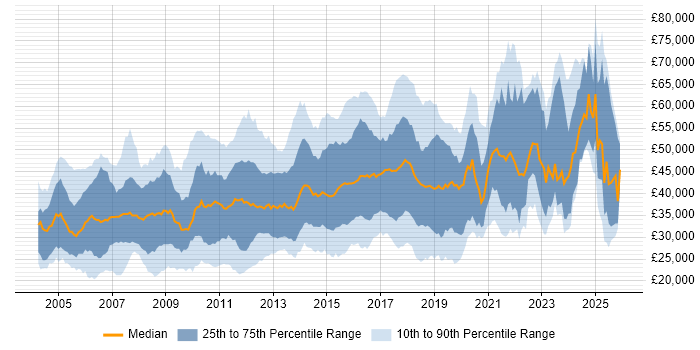 Salary distribution trend for jobs in Essex citing SQL