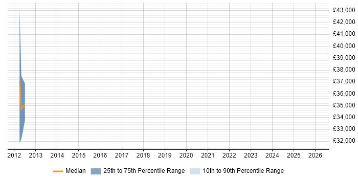 Salary distribution trend for jobs in Essex citing Stakeholder Map