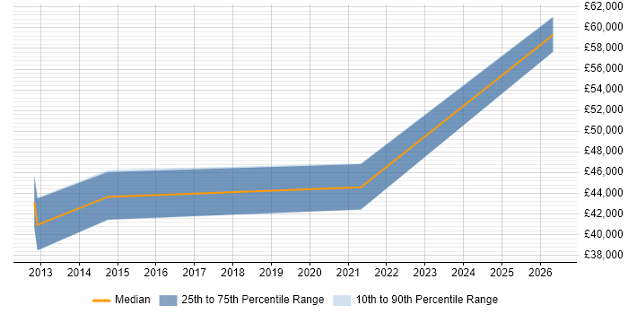 Salary distribution trend for jobs in Stanford-le-Hope citing ITIL