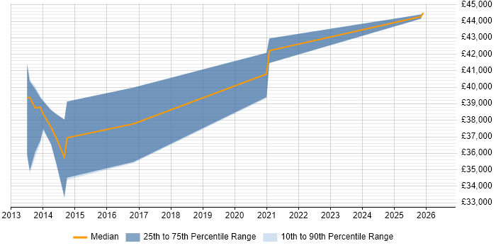 Salary distribution trend for jobs in Stanford-le-Hope citing Logistics