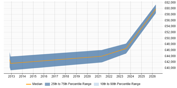 Salary distribution trend for jobs in Stanford-le-Hope citing Problem-Solving