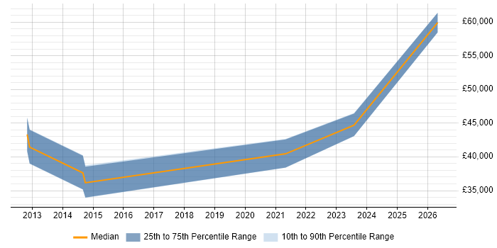Salary distribution trend for jobs in Stanford-le-Hope citing Social Skills