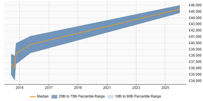 Salary distribution trend for Systems Engineer job vacancies in Stanford-le-Hope