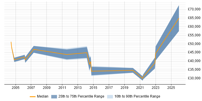 Salary distribution trend for jobs in Essex citing Statistical Modelling