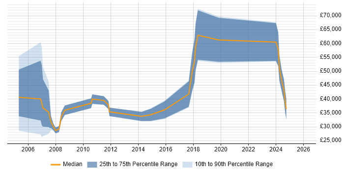 Salary distribution trend for jobs in Essex citing Structured Cabling