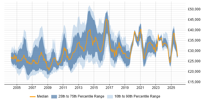 Salary distribution trend for Support Engineer job vacancies in Essex