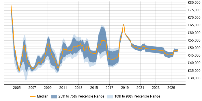 Salary distribution trend for Support Manager job vacancies in Essex