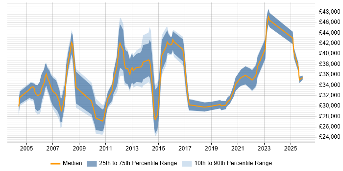 Salary distribution trend for Support Specialist job vacancies in Essex