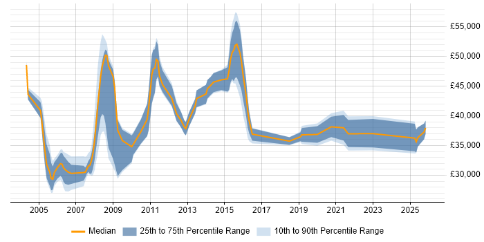 Salary distribution trend for Support Team Leader job vacancies in Essex