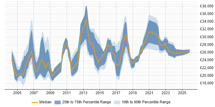 Salary distribution trend for Support Technician job vacancies in Essex