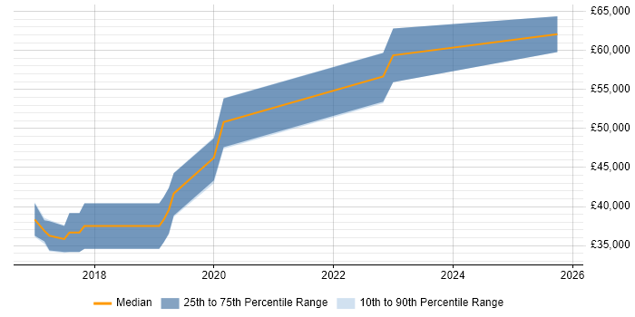 Salary distribution trend for Symfony Developer job vacancies in Essex