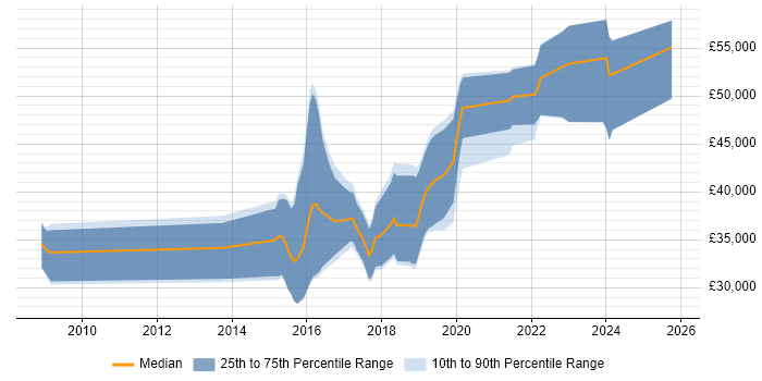 Salary distribution trend for jobs in Essex citing Symfony