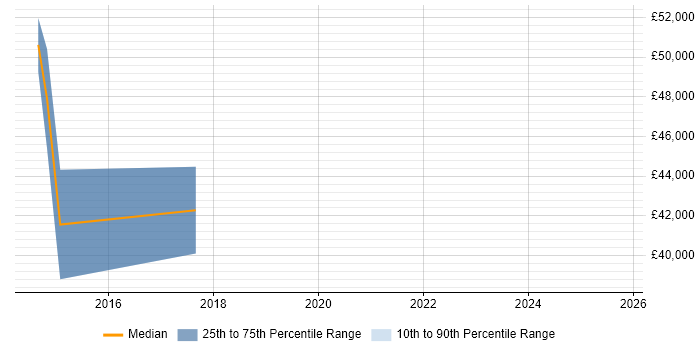 Salary distribution trend for jobs in Essex citing SysML